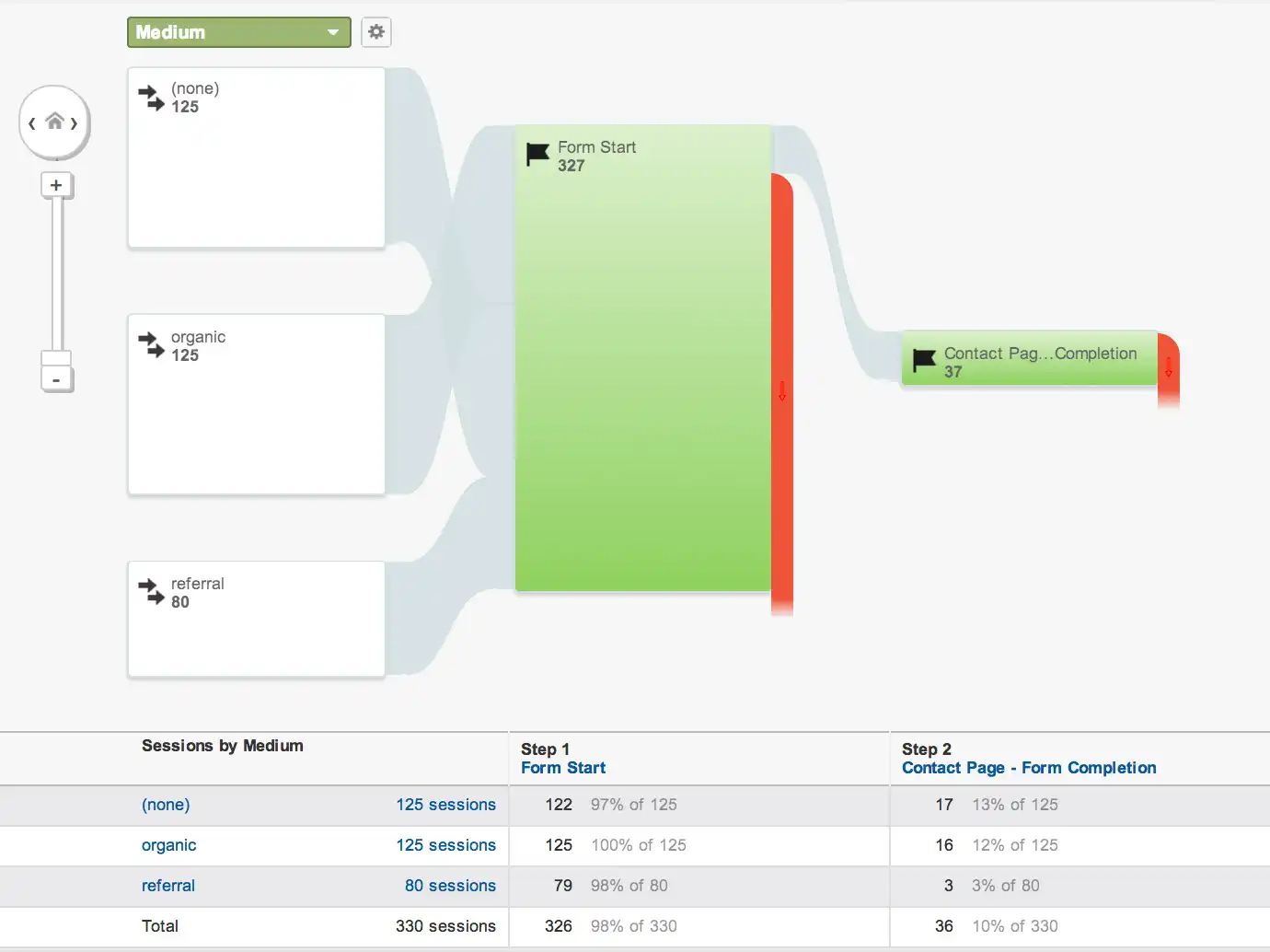 Google Analytics Goal Flow Report