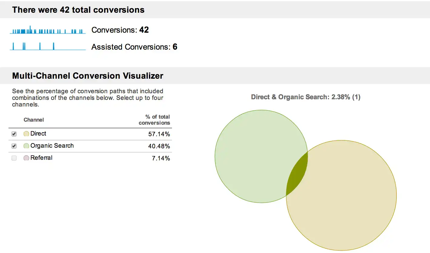 Google Analytics Multi Channel Report